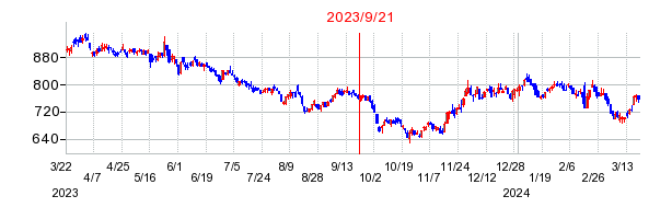 2023年9月21日 09:47前後のの株価チャート